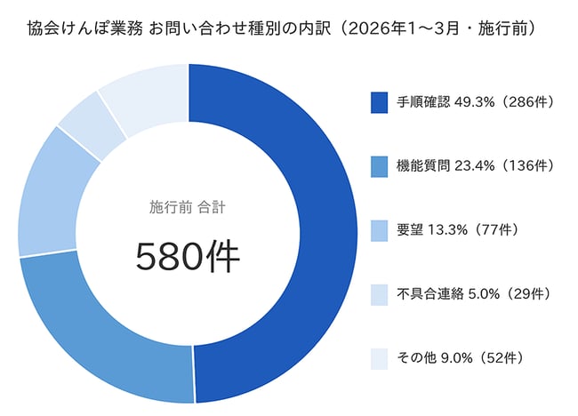 お問い合わせ種別20260103