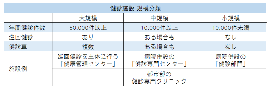 健診規模分類