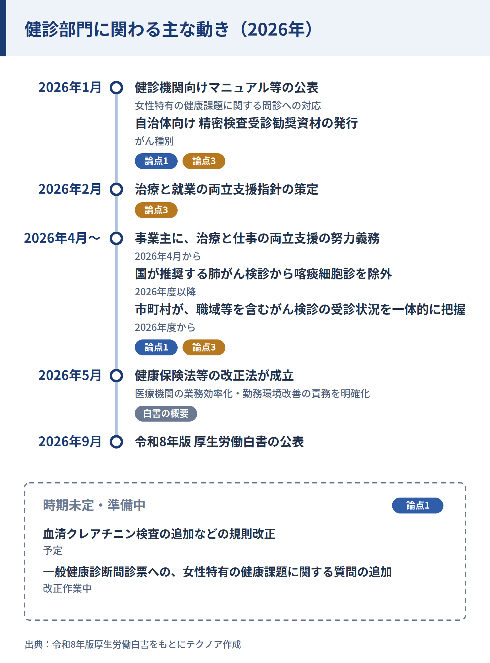 健診部門に関わる主な動き(2026年)。1月、健診機関向けマニュアル等の公表と、自治体向け精密検査受診勧奨資材の発行。2月、治療と就業の両立支援指針の策定。4月から、事業主に両立支援の努力義務。2026年度から、肺がん検診からの喀痰細胞診の除外と、市町村によるがん検診の受診状況の一体的な把握。5月、健康保険法等の改正法が成立。9月、令和8年版厚生労働白書の公表。時期未定・準備中として、血清クレアチニン検査の追加などの規則改正と、問診票への女性特有の健康課題に関する質問の追加