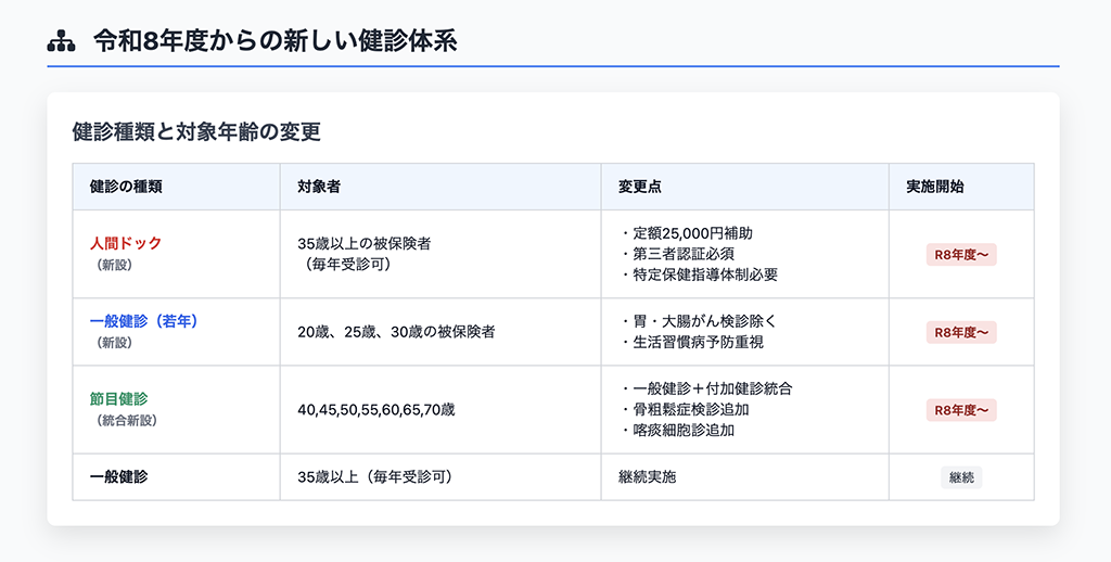 新しい健診体系まとめ