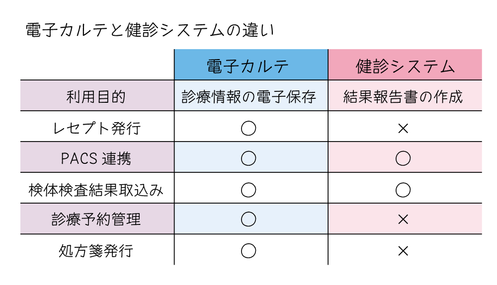 電子カルテと健診システムの違い1