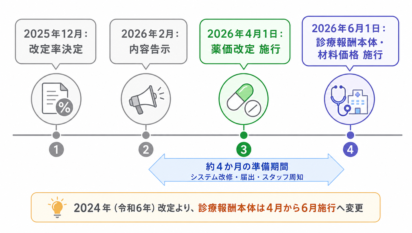 診療報酬改定の施行が6月に変更