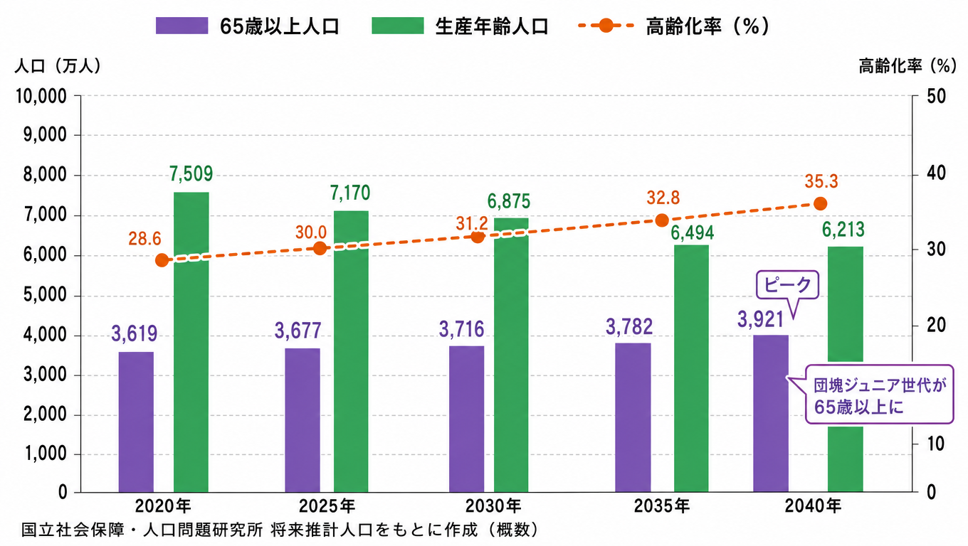 高齢化率、生産年齢人口などを比較