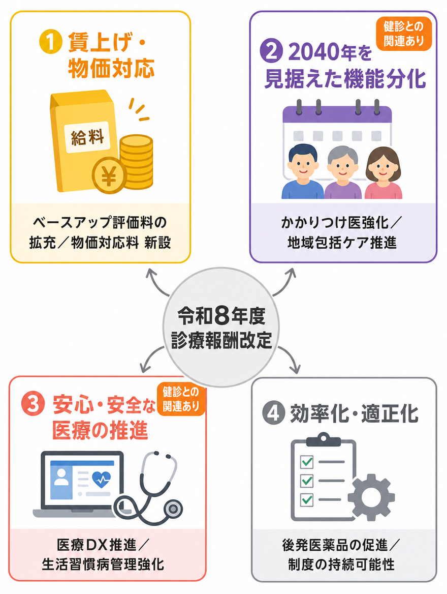 令和8年度改定の4つの要素