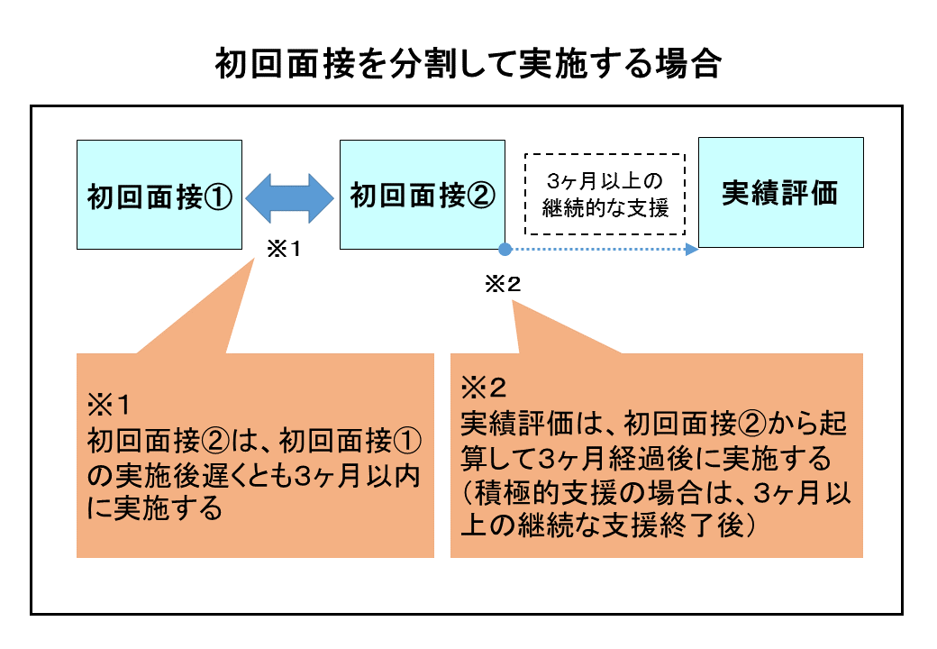 初回面接分割