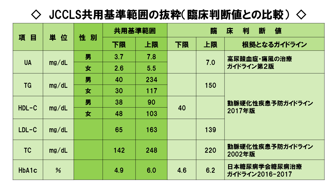 JCCLS共用基準値(抜粋)