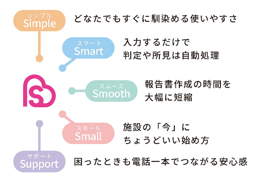iD-Heart-S_5S　5つのSで使いやすく